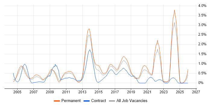 Embedded Engineer job vacancy trend in West Sussex