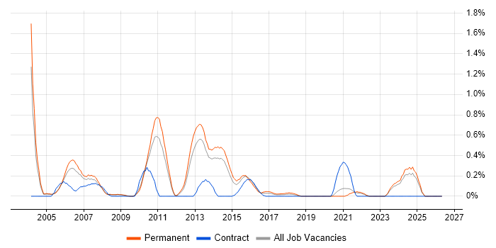 Embedded Software Development job vacancy trend in West Sussex