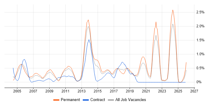 Embedded Software Engineer job vacancy trend in West Sussex