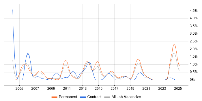 Job vacancy trend for Embedded Systems in West Sussex Job vacancy trend for Embedded Systems in West Sussex