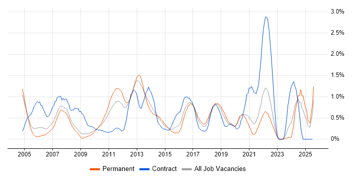 Job vacancy trend for EMC in West Sussex