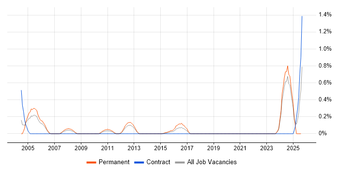Job vacancy trend for EMV in West Sussex