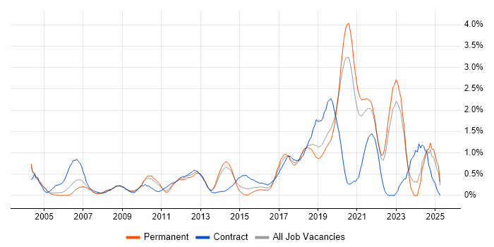 Job vacancy trend for End-to-End Testing in West Sussex Job vacancy trend for End-to-End Testing in West Sussex