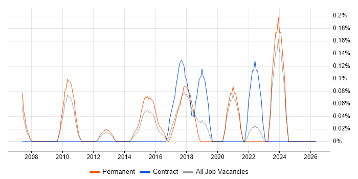 Energy Management job vacancy trend in West Sussex