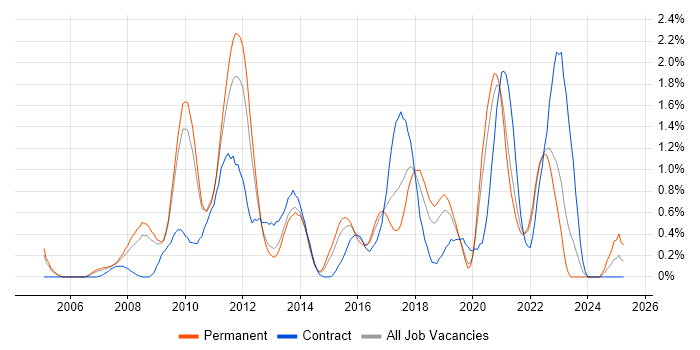 Job vacancy trend for Enterprise Architect in West Sussex Job vacancy trend for Enterprise Architect in West Sussex