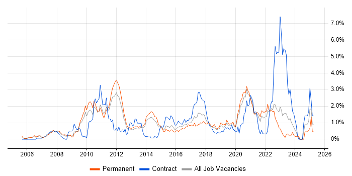 Job vacancy trend for Enterprise Architecture in West Sussex Job vacancy trend for Enterprise Architecture in West Sussex