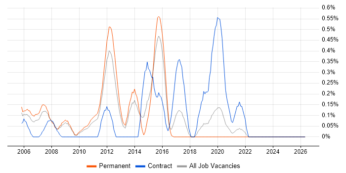 Enterprise Content Management job vacancy trend in West Sussex