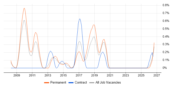 Enterprise Data Architect job vacancy trend in West Sussex