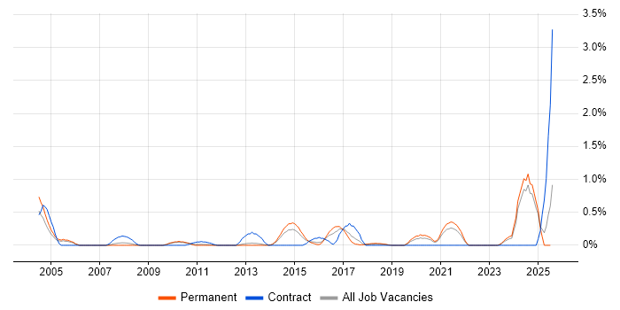 Job vacancy trend for Enterprise Data Warehouse in West Sussex Job vacancy trend for Enterprise Data Warehouse in West Sussex