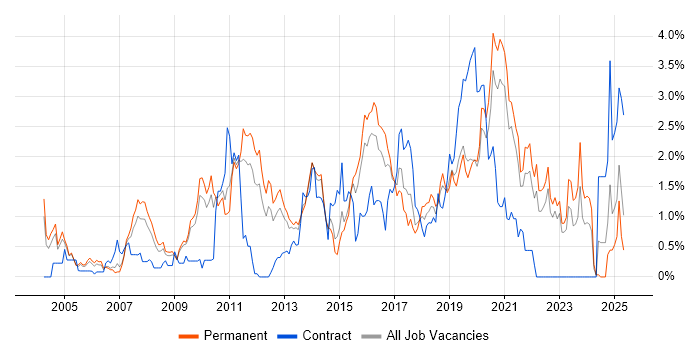 Job vacancy trend for Enterprise Software in West Sussex Job vacancy trend for Enterprise Software in West Sussex