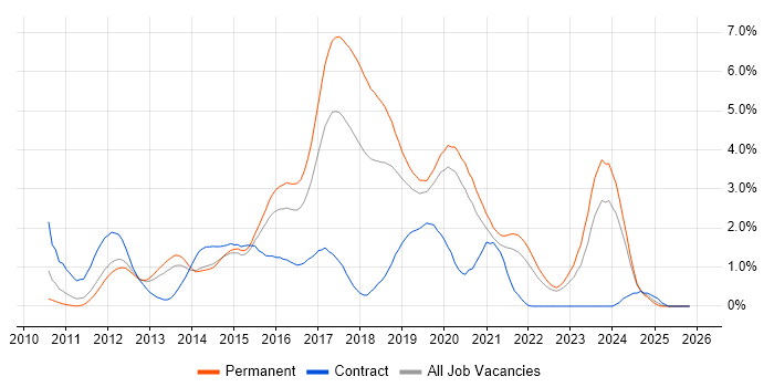 Entity Framework job vacancy trend in West Sussex