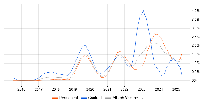 Job vacancy trend for Entra ID in West Sussex Job vacancy trend for Entra ID in West Sussex
