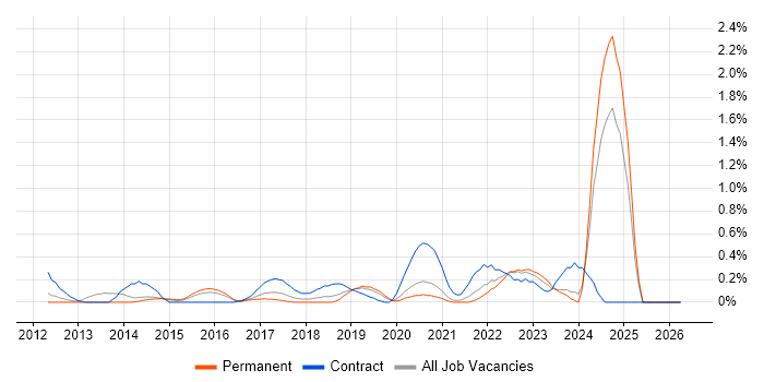 Epics job vacancy trend in West Sussex