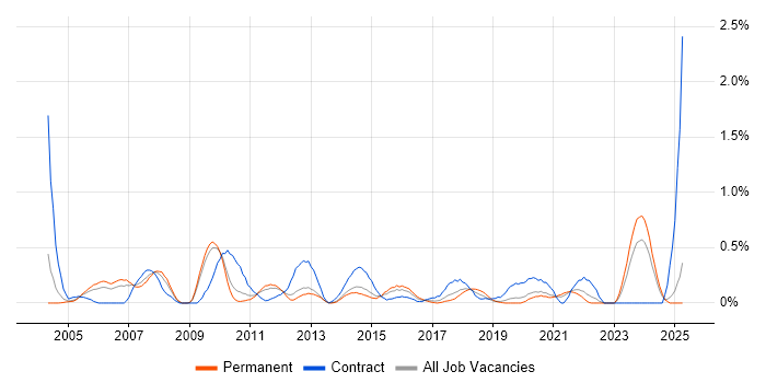 Job vacancy trend for ERP Manager in West Sussex Job vacancy trend for ERP Manager in West Sussex
