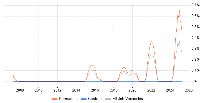Job vacancy trend for ERP Specialist in West Sussex Job vacancy trend for ERP Specialist in West Sussex