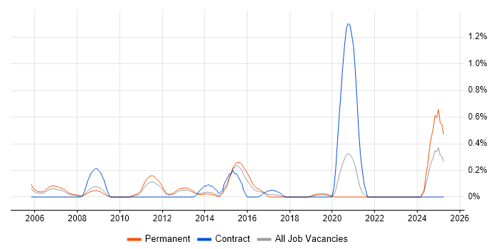 Job vacancy trend for ERP Support in West Sussex Job vacancy trend for ERP Support in West Sussex