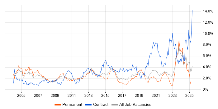 Job vacancy trend for ERP in West Sussex Job vacancy trend for ERP in West Sussex
