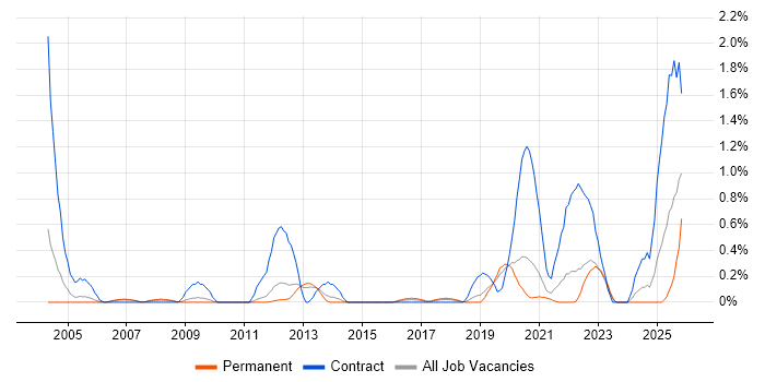 ESRI job vacancy trend in West Sussex