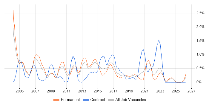 Ethernet job vacancy trend in West Sussex