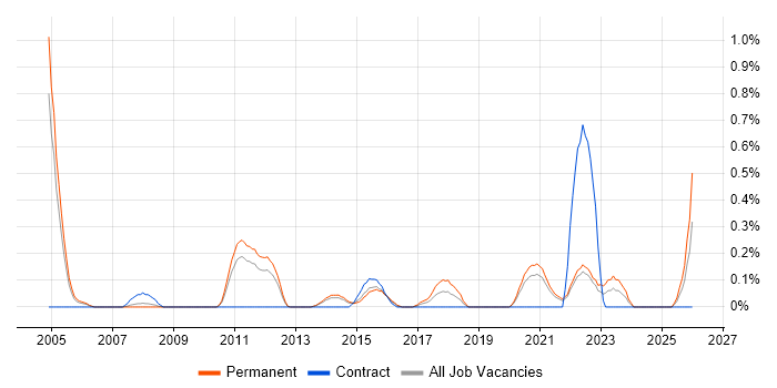 Ethical Hacking job vacancy trend in West Sussex