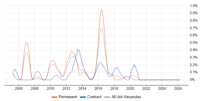 ETL Developer job vacancy trend in West Sussex