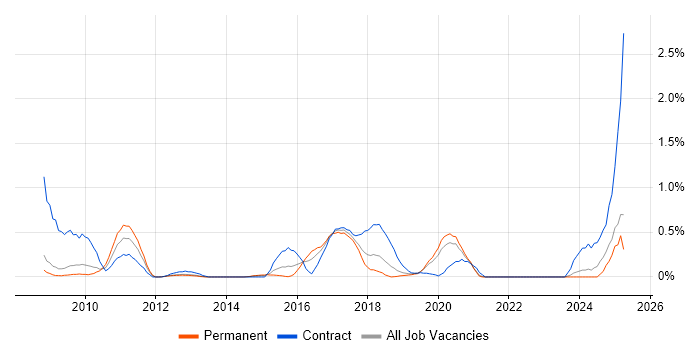 Job vacancy trend for Event-Driven Architecture in West Sussex Job vacancy trend for Event-Driven Architecture in West Sussex