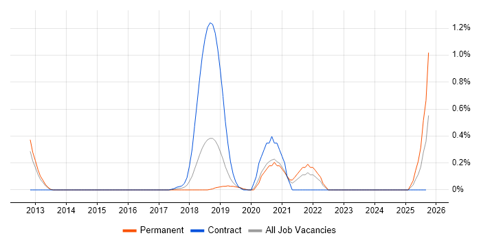 Event-Driven Programming job vacancy trend in West Sussex Event-Driven Programming job vacancy trend in West Sussex