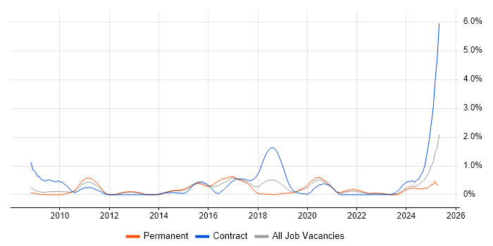 Job vacancy trend for Event-Driven in West Sussex Job vacancy trend for Event-Driven in West Sussex