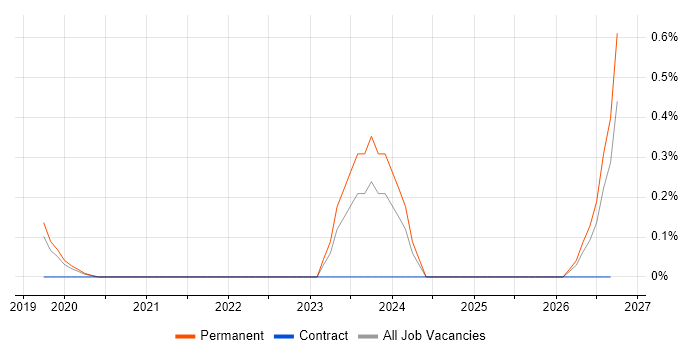 Experimental Design job vacancy trend in West Sussex