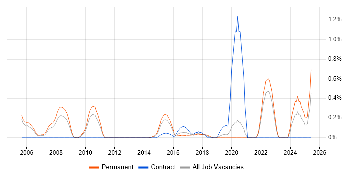Job vacancy trend for Extreme Networks in West Sussex Job vacancy trend for Extreme Networks in West Sussex