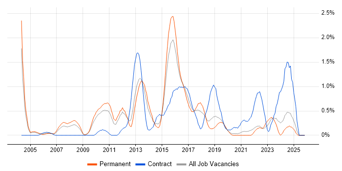 F5 job vacancy trend in West Sussex