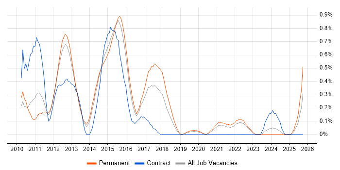 Facebook job vacancy trend in West Sussex