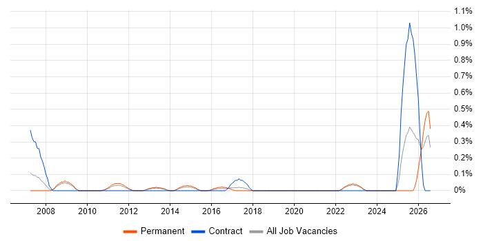Facilities Manager job vacancy trend in West Sussex