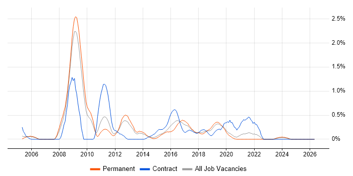 Fibre Channel job vacancy trend in West Sussex