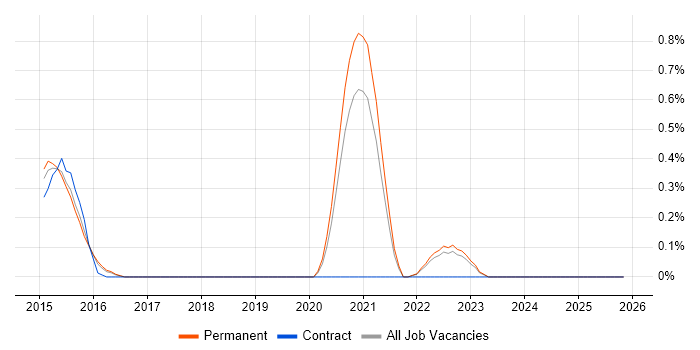 Fiddler job vacancy trend in West Sussex