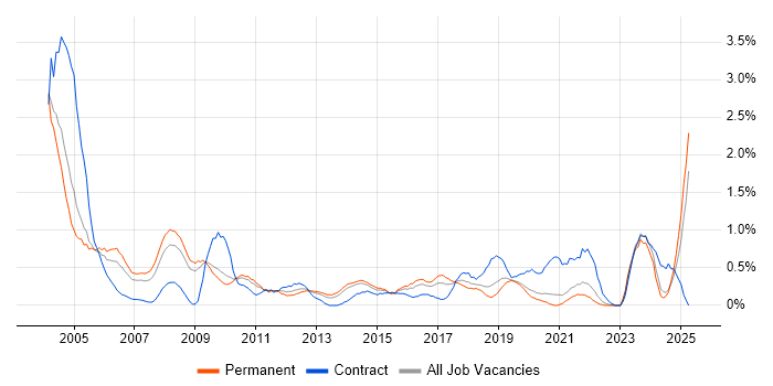 Job vacancy trend for Field Engineer in West Sussex Job vacancy trend for Field Engineer in West Sussex