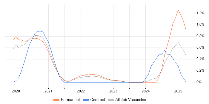 Job vacancy trend for Figma in West Sussex Job vacancy trend for Figma in West Sussex