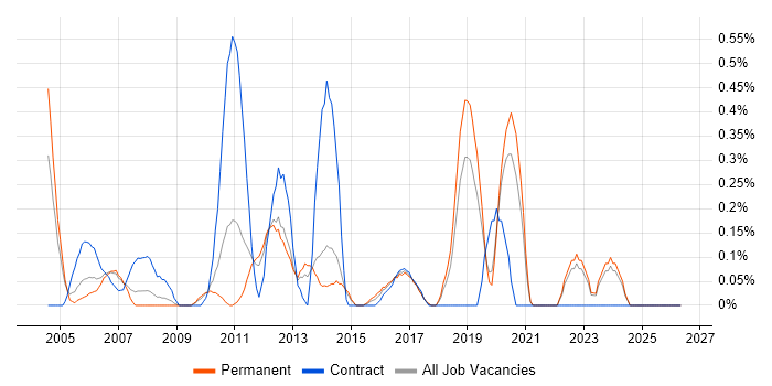 Financial Analysis job vacancy trend in West Sussex