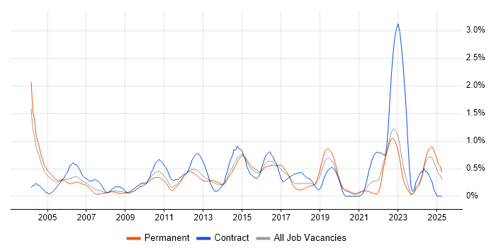 Job vacancy trend for Financial Analyst in West Sussex Job vacancy trend for Financial Analyst in West Sussex