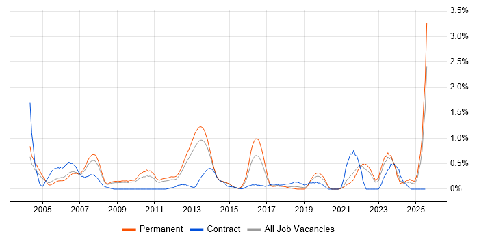 Job vacancy trend for Financial Institution in West Sussex