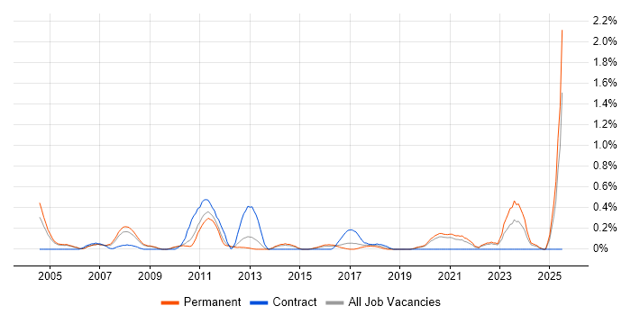 Job vacancy trend for Financial Modelling in West Sussex Job vacancy trend for Financial Modelling in West Sussex