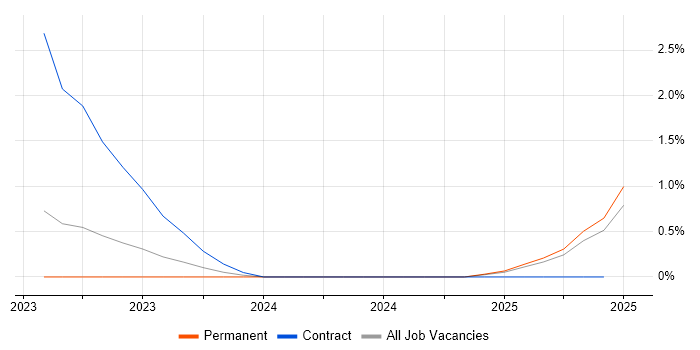 Job vacancy trend for FinOps in West Sussex Job vacancy trend for FinOps in West Sussex