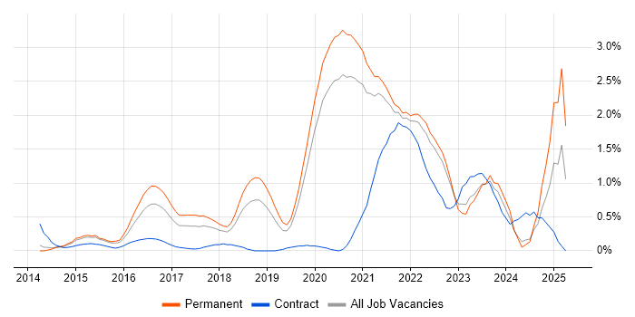 Job vacancy trend for Fintech in West Sussex