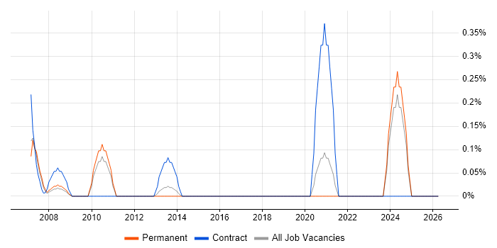 Fire and Rescue job vacancy trend in West Sussex