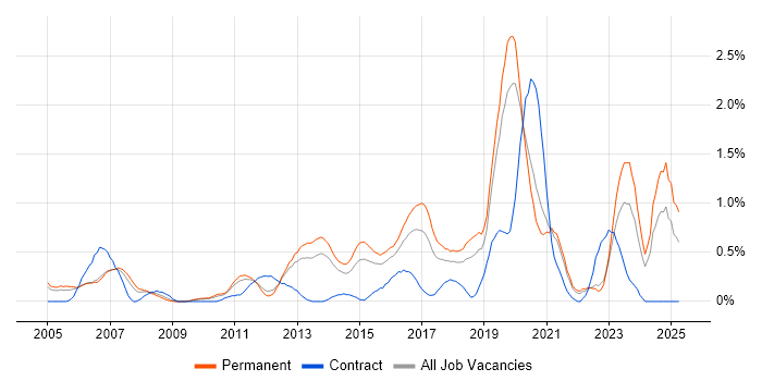 Job vacancy trend for Firmware in West Sussex Job vacancy trend for Firmware in West Sussex