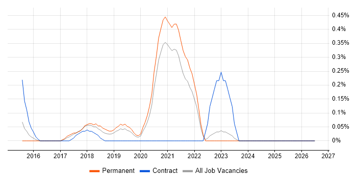 Flask job vacancy trend in West Sussex