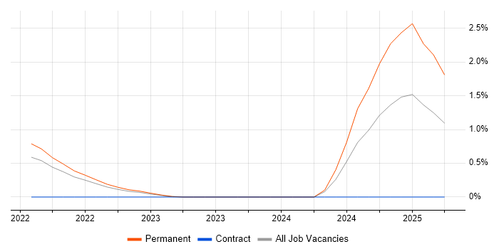 Job vacancy trend for Flutter in West Sussex Job vacancy trend for Flutter in West Sussex