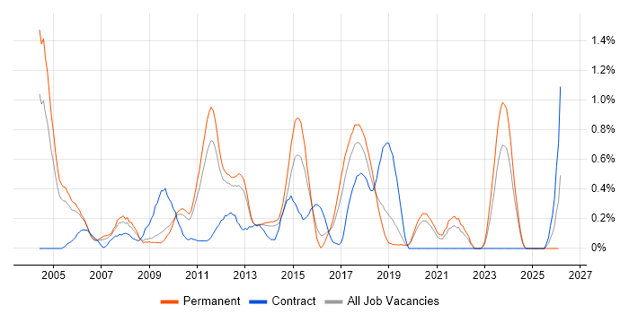 FMCG job vacancy trend in West Sussex