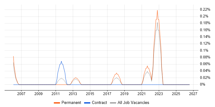 FMEA job vacancy trend in West Sussex
