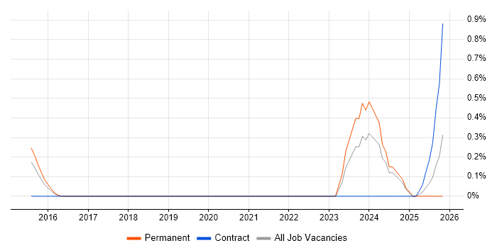 Forensic Analysis job vacancy trend in West Sussex